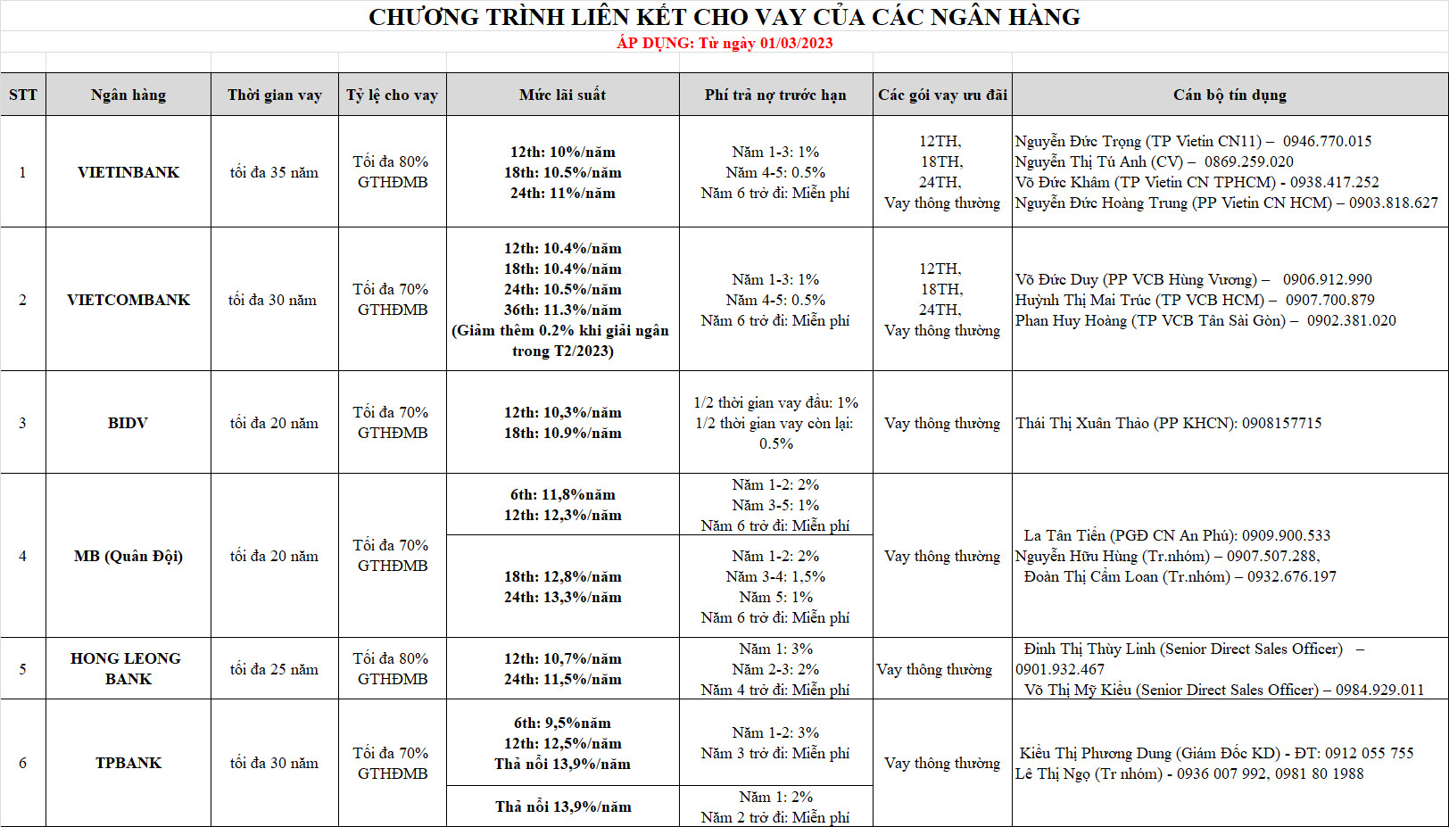 Ngân hàng liên kết dự án The Classia