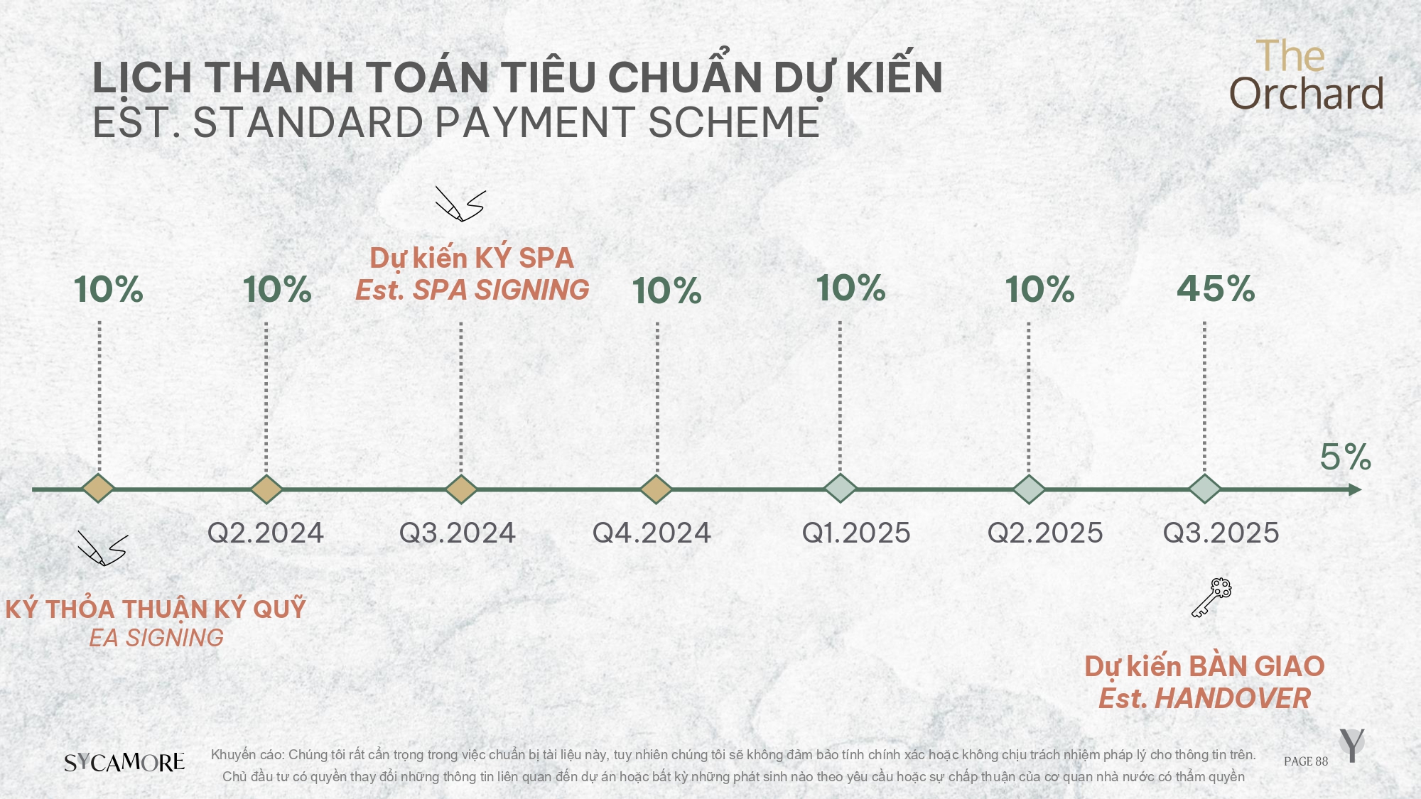 Lịch thanh toán dự kiến Nhà thấp tầng The Orchard - Sycamore Bình Dương