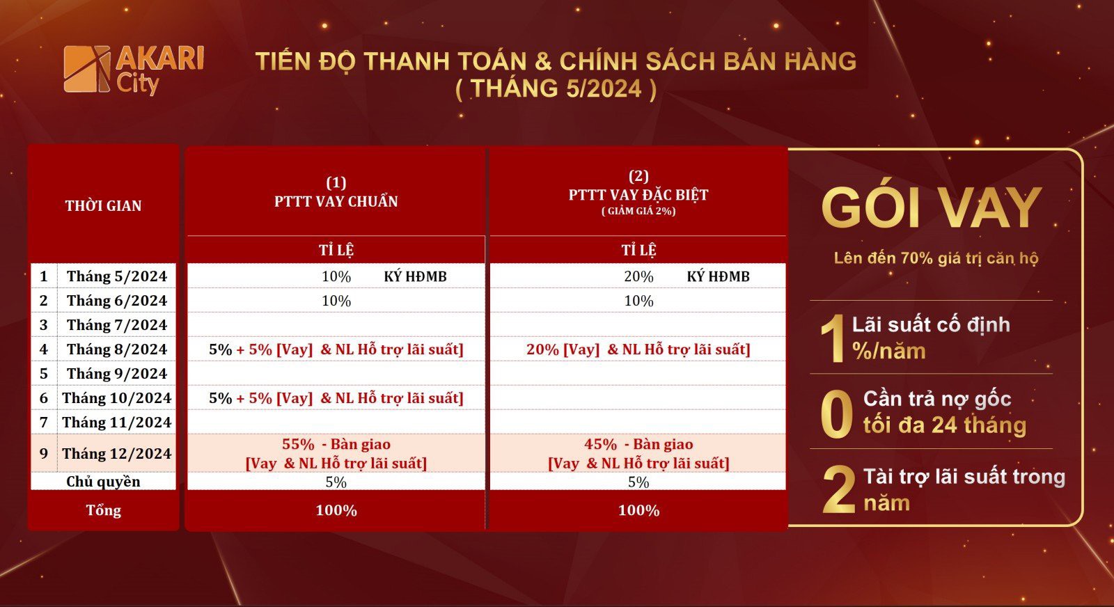 Chính sách thanh toán Akari City giai đoạn 2 mới nhất